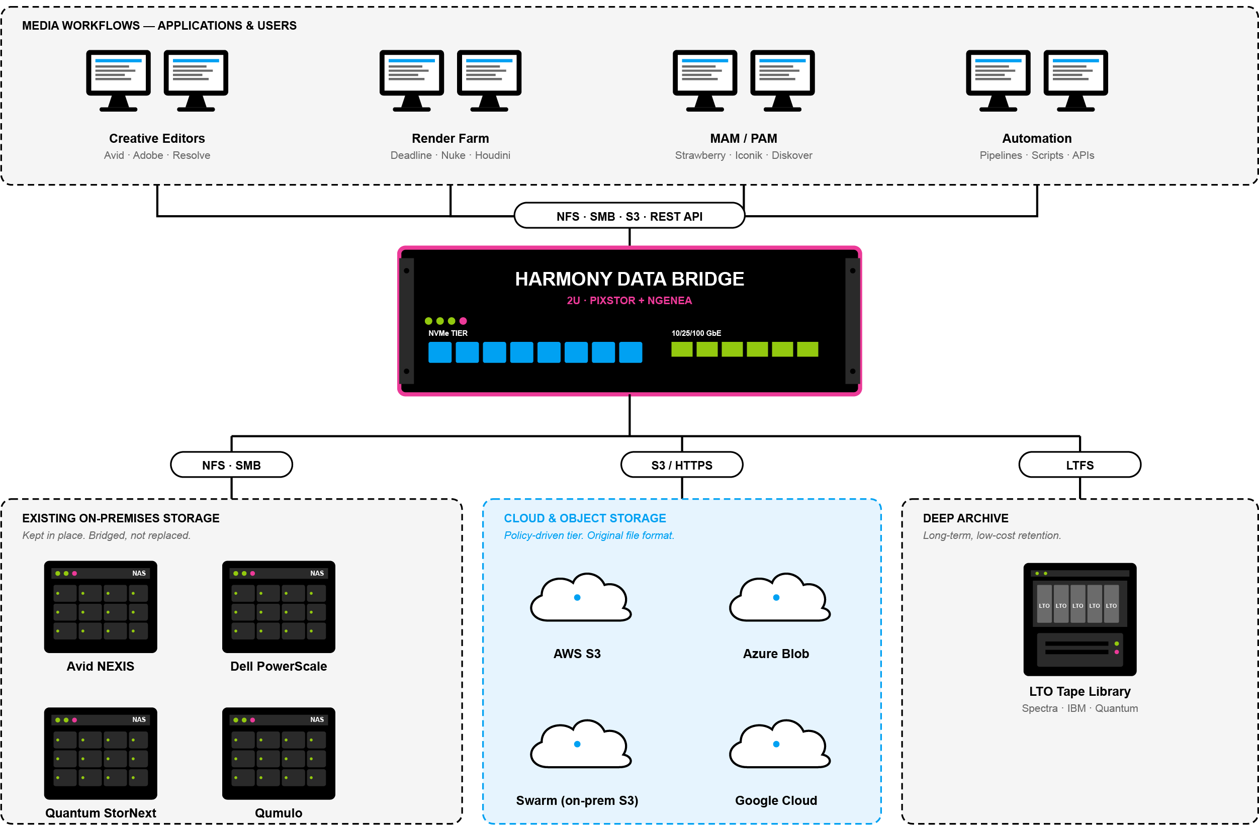 Harmony Data Bridge Landing Page Architecture Nt