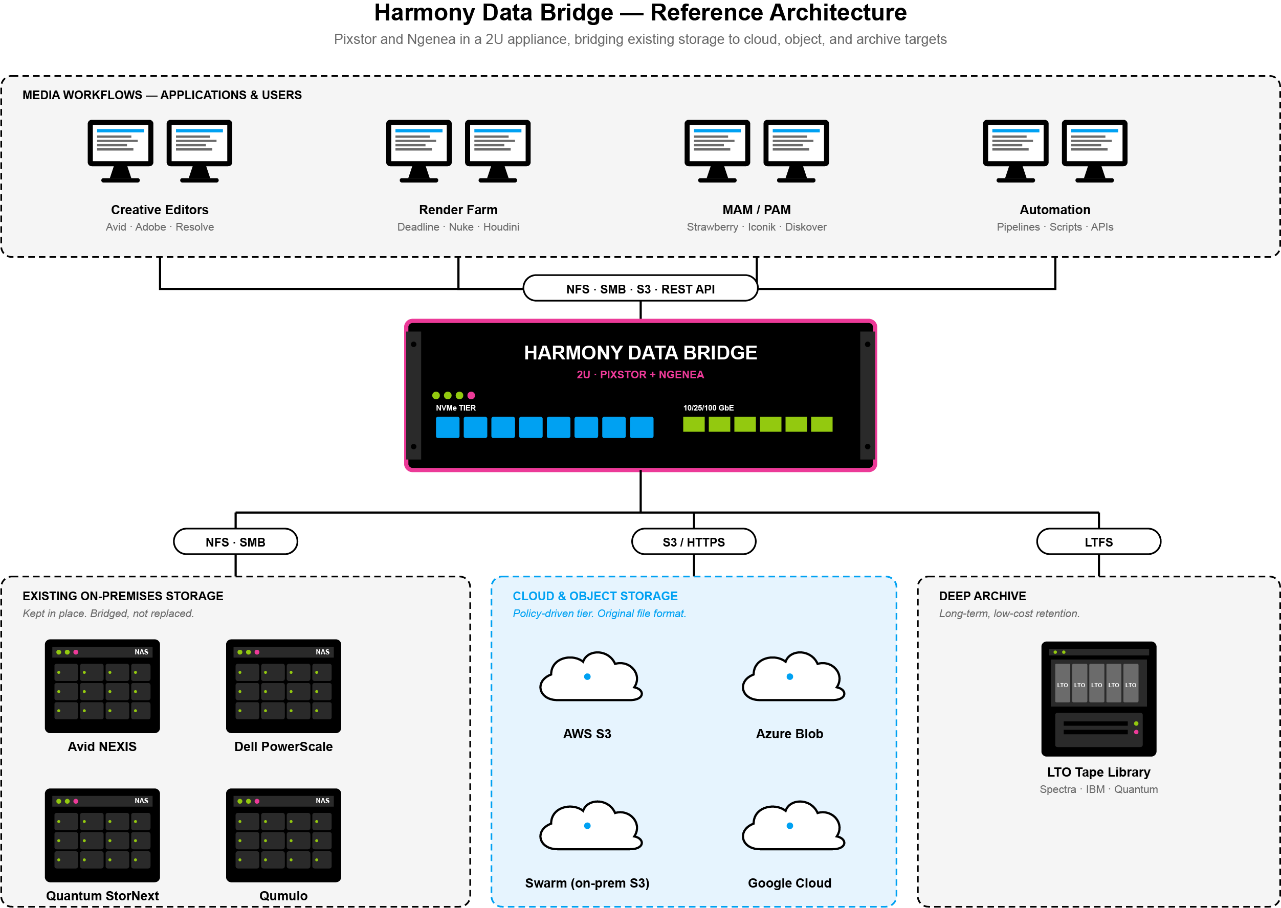Diagram showing Harmony Data Bridge connecting existing file, object, cloud, and tape storage tiers into a single managed namespace